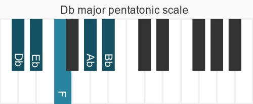 Piano scale for Db major pentatonic